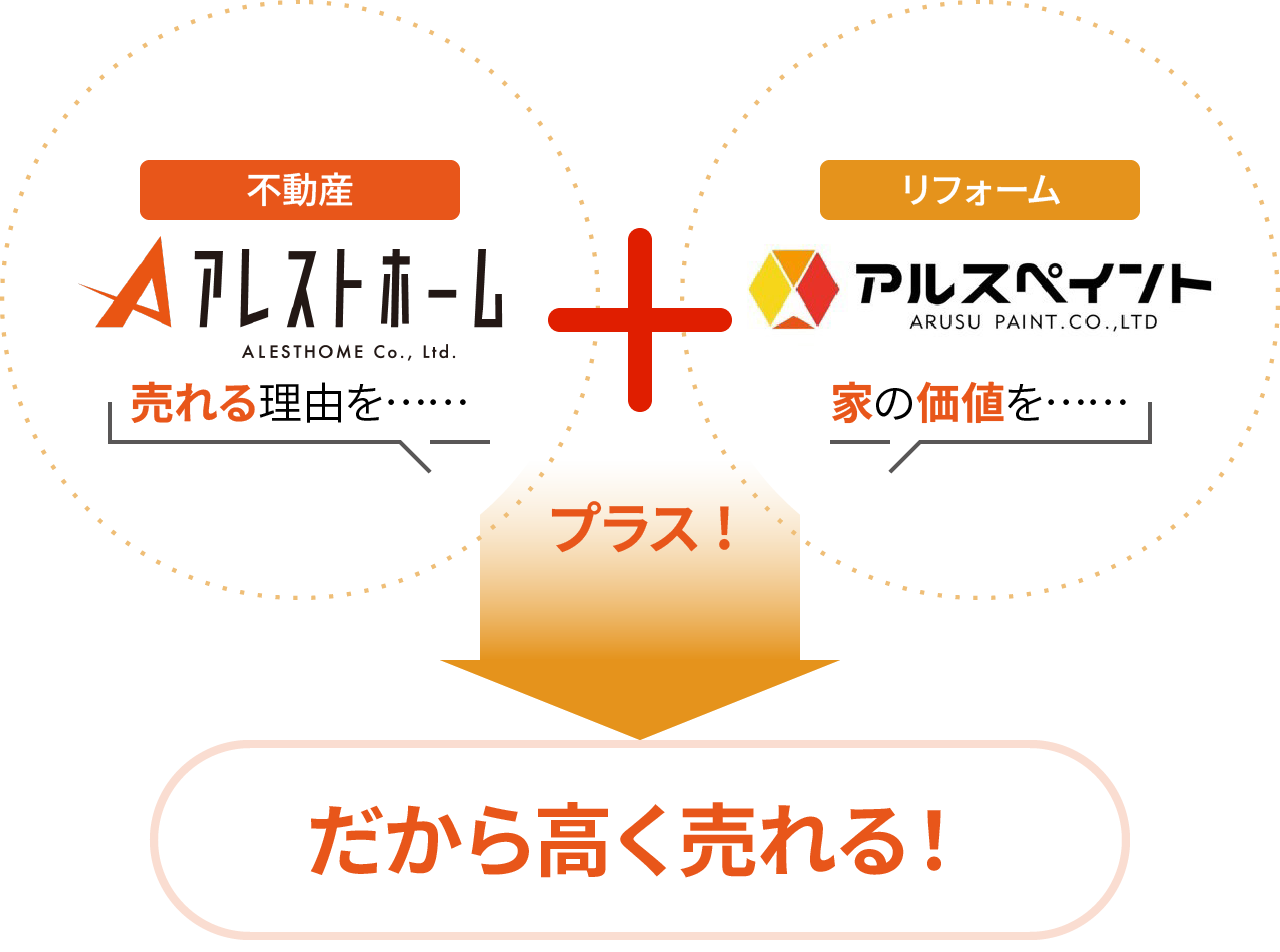 リフォームの力で、物件の価値をもう一度引き出す。それが「売れる理由」になる。